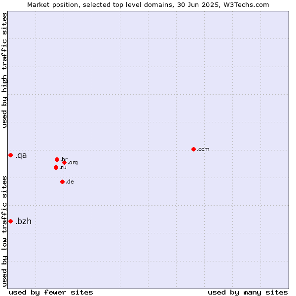 Market position of .qa (Qatar) vs. .bzh (Breton cultural and linguistic community)