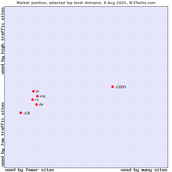 Market position of .com (Commercial entities) vs. .ca (Canada)
