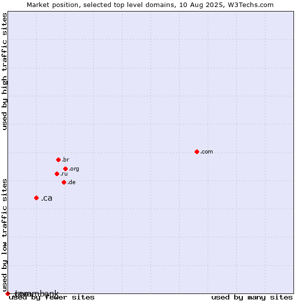 Market position of .ca (Canada) vs. .java (Java programming language) vs. .commbank (Commbank brand)