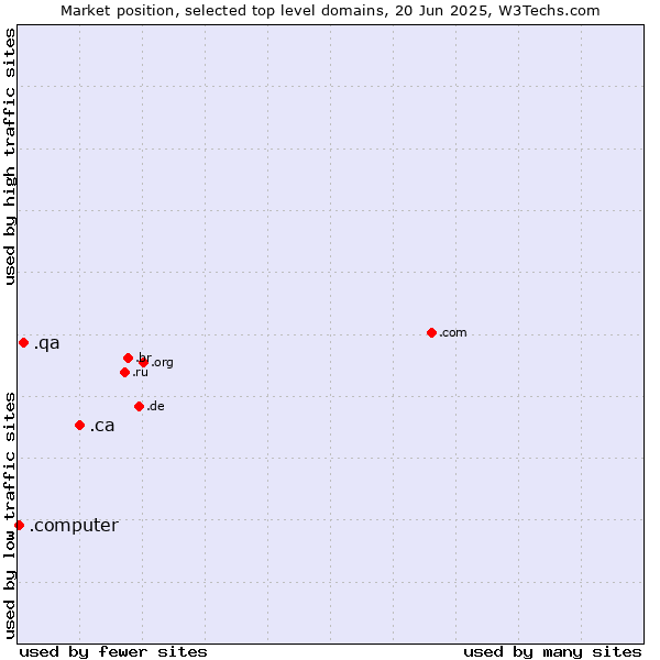 Market position of .ca (Canada) vs. .qa (Qatar) vs. .computer (Computer industry)