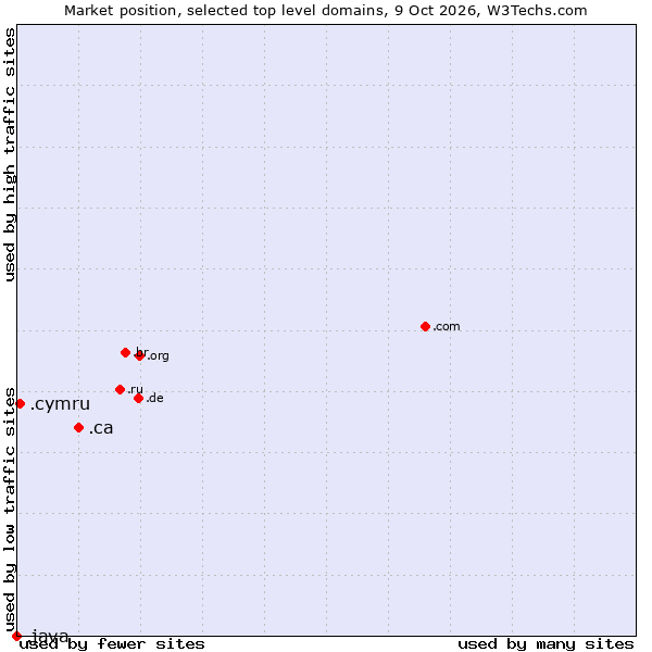 Market position of .ca (Canada) vs. .cymru (Welsh linguistic and cultural community) vs. .java (Java programming language)