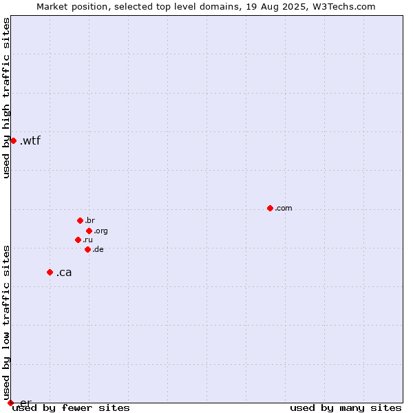Market position of .ca (Canada) vs. .wtf (What the f***) vs. .er (Eritrea)