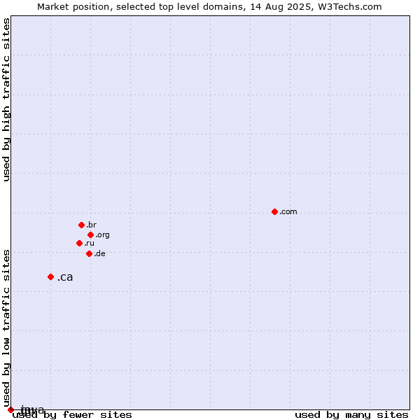 Market position of .ca (Canada) vs. .gu (Guam) vs. .java (Java programming language)