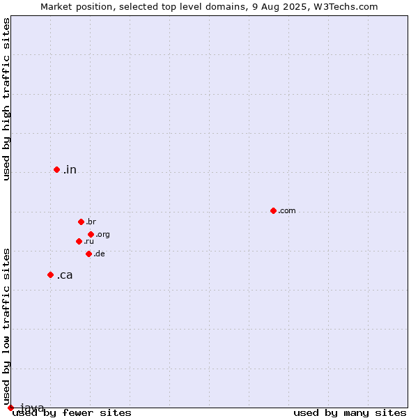 Market position of .in (India) vs. .ca (Canada) vs. .java (Java programming language)