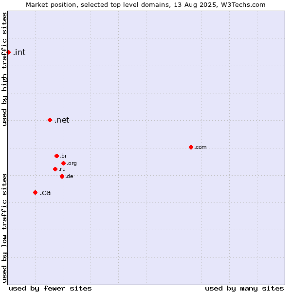 Market position of .net (Network providers) vs. .ca (Canada) vs. .int (International government treaties)