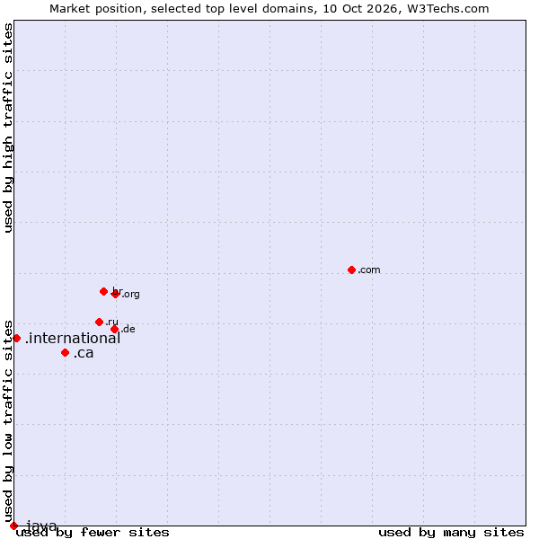 Market position of .ca (Canada) vs. .international (International) vs. .java (Java programming language)