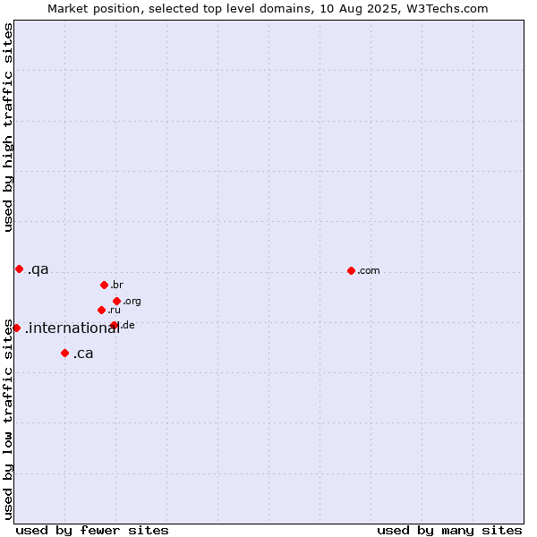 Market position of .ca (Canada) vs. .qa (Qatar) vs. .international (International)
