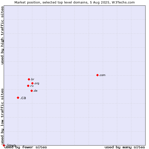 Market position of .ca (Canada) vs. .java (Java programming language)