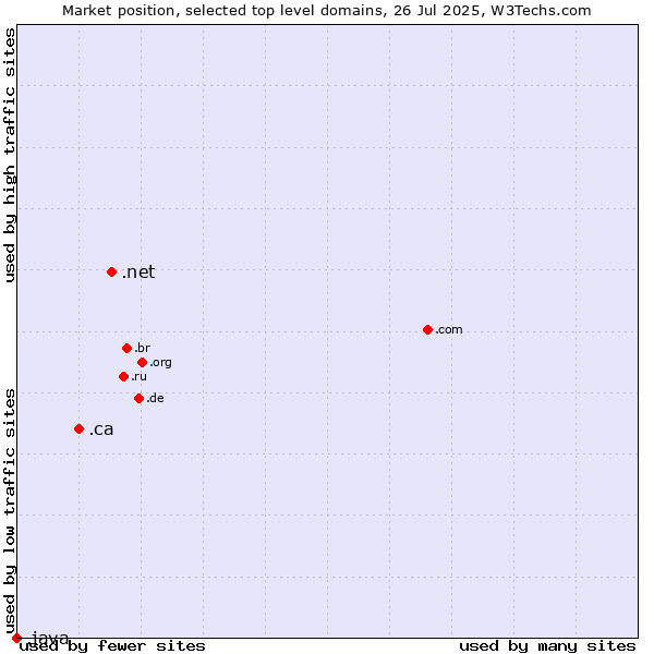 Market position of .net (Network providers) vs. .ca (Canada) vs. .java (Java programming language)