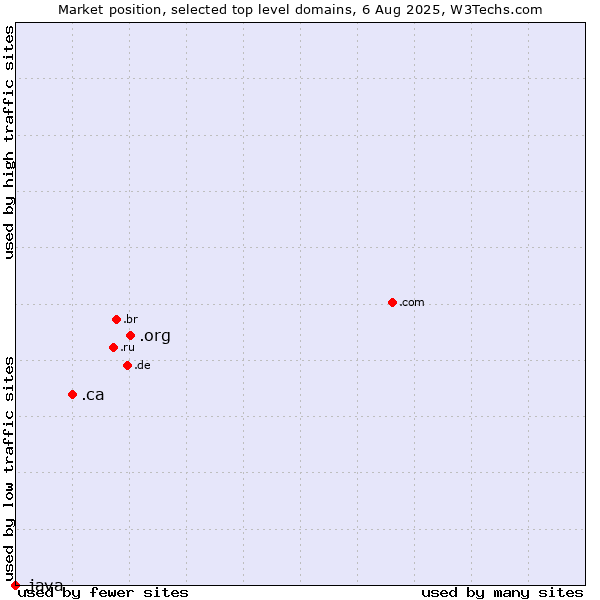 Market position of .org (Organizations) vs. .ca (Canada) vs. .java (Java programming language)