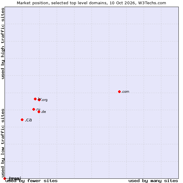 Market position of .ca (Canada) vs. .java (Java programming language) vs. .praxi (Praxi S.p.A. brand)
