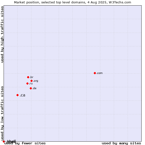 Market position of .ca (Canada) vs. .java (Java programming language) vs. .shell (Shell brand)