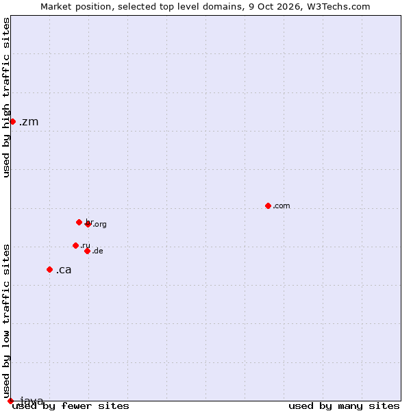 Market position of .ca (Canada) vs. .zm (Zambia) vs. .java (Java programming language)