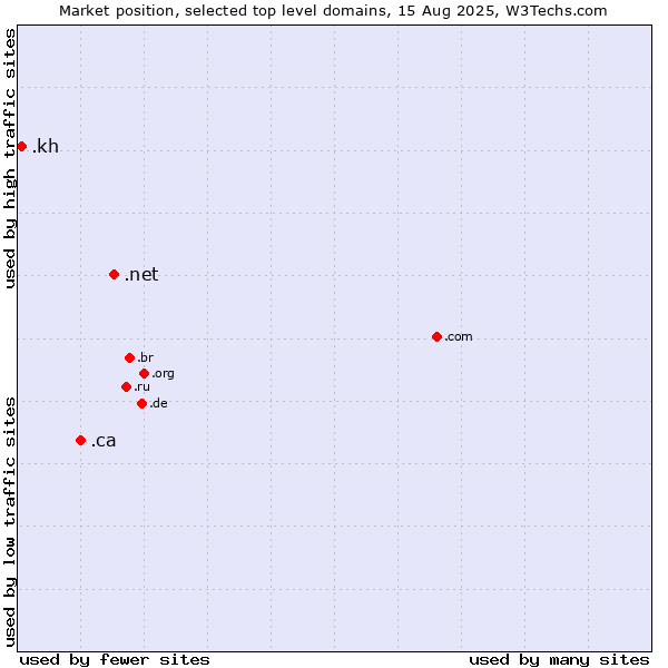 Market position of .net (Network providers) vs. .ca (Canada) vs. .kh (Cambodia)