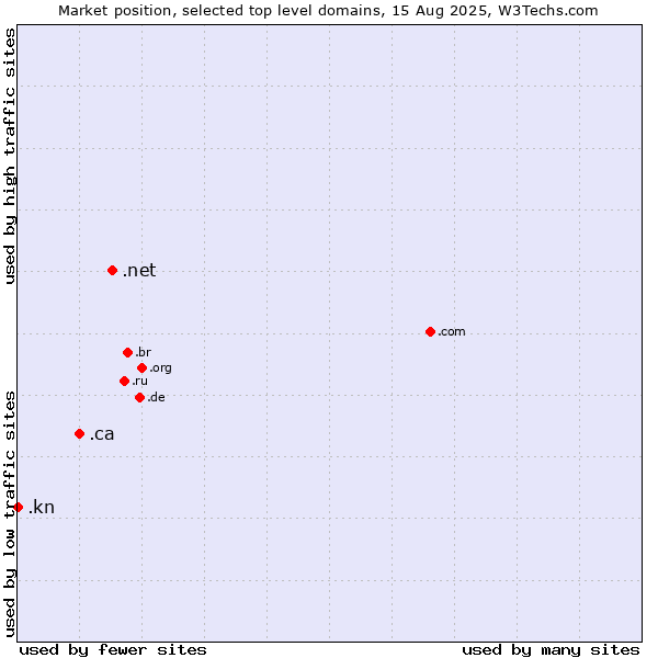 Market position of .net (Network providers) vs. .ca (Canada) vs. .kn (Saint Kitts And Nevis)