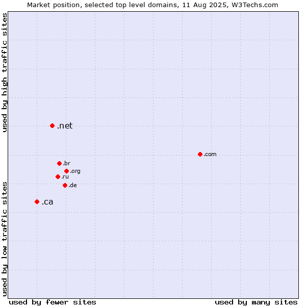 Market position of .net (Network providers) vs. .ca (Canada)