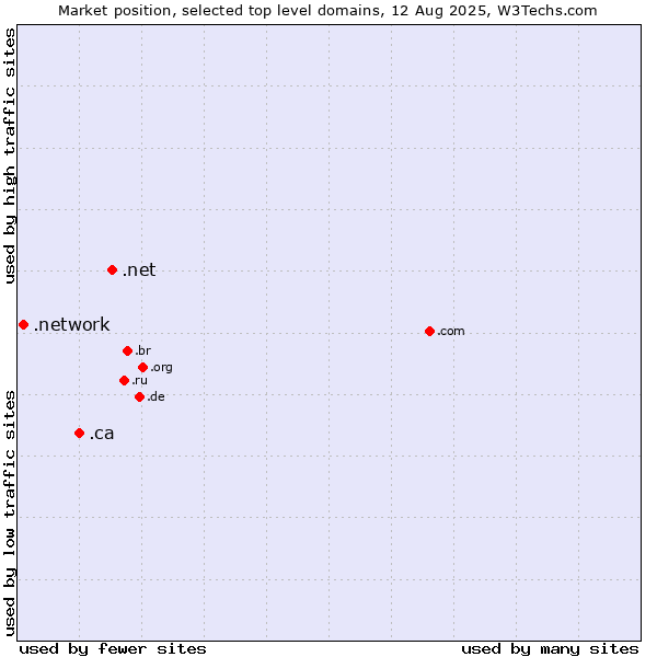 Market position of .net (Network providers) vs. .ca (Canada) vs. .network (Network)
