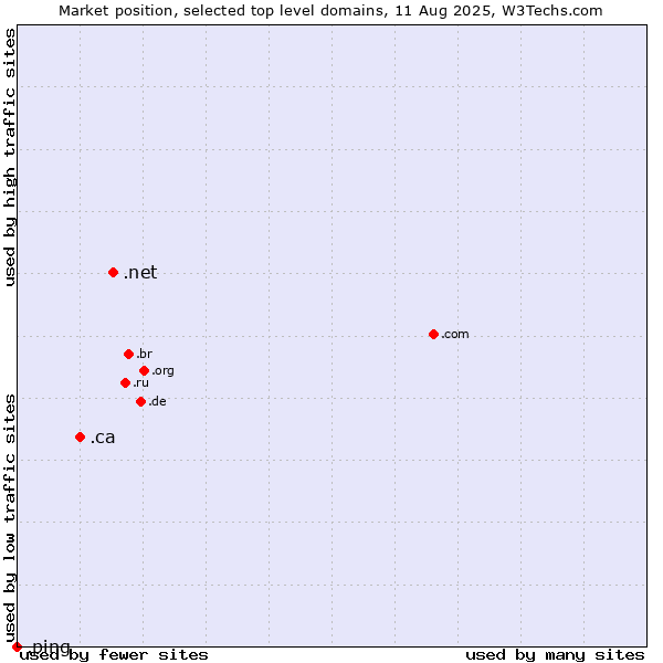 Market position of .net (Network providers) vs. .ca (Canada) vs. .ping (Ping)