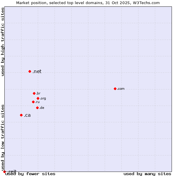 Market position of .net (Network providers) vs. .ca (Canada) vs. .reit (Real Estate Investment Trusts)