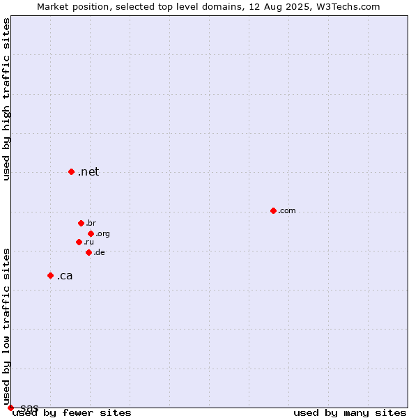 Market position of .net (Network providers) vs. .ca (Canada) vs. .sas (SAS Institute brand)