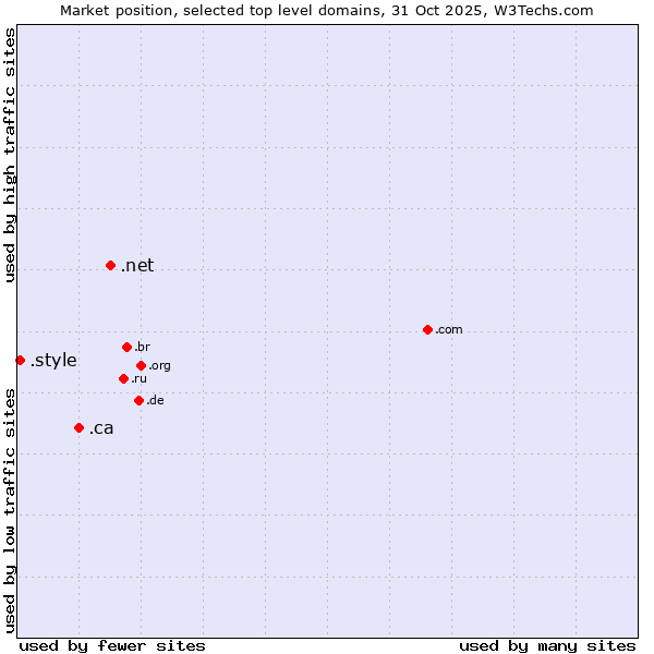 Market position of .net (Network providers) vs. .ca (Canada) vs. .style (Style)