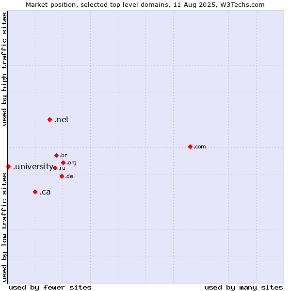 Market position of .net (Network providers) vs. .ca (Canada) vs. .university (University)
