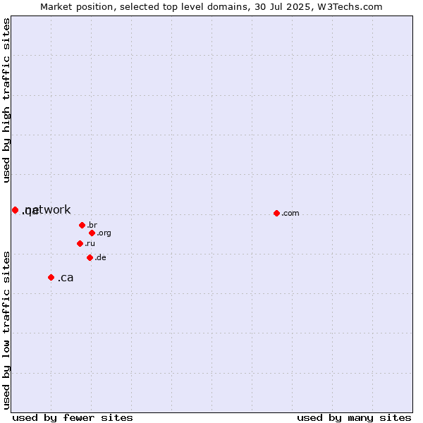Market position of .ca (Canada) vs. .network (Network) vs. .qa (Qatar)