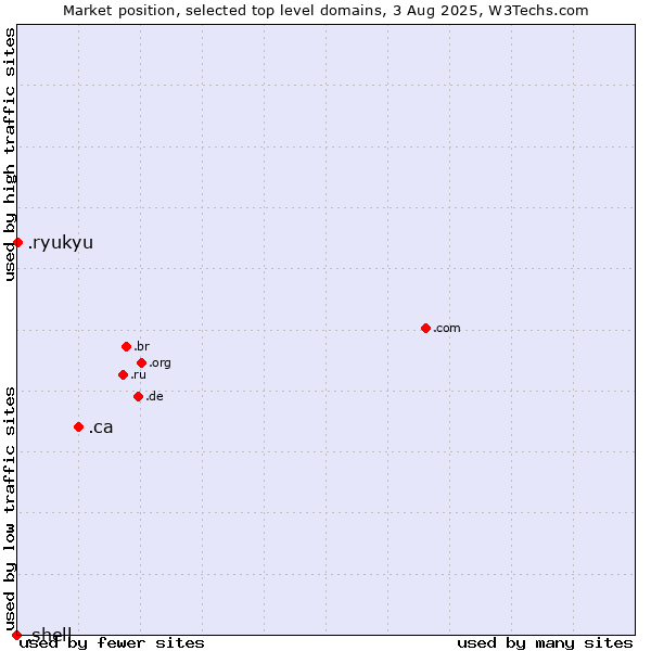 Market position of .ca (Canada) vs. .ryukyu (Ryukyu, region of Okinawa, Japan) vs. .shell (Shell brand)