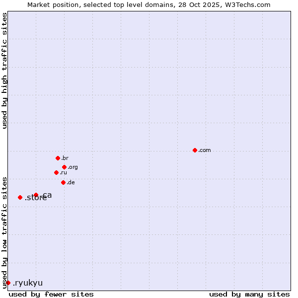 Market position of .ca (Canada) vs. .store (Store) vs. .ryukyu (Ryukyu, region of Okinawa, Japan)
