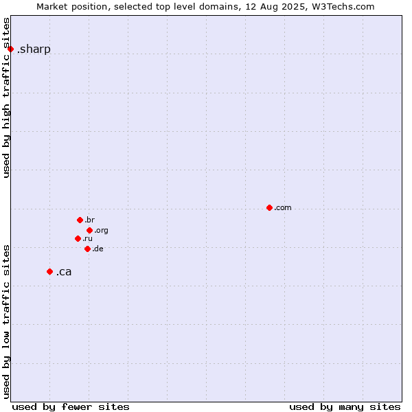 Market position of .ca (Canada) vs. .sharp (Sharp brand)