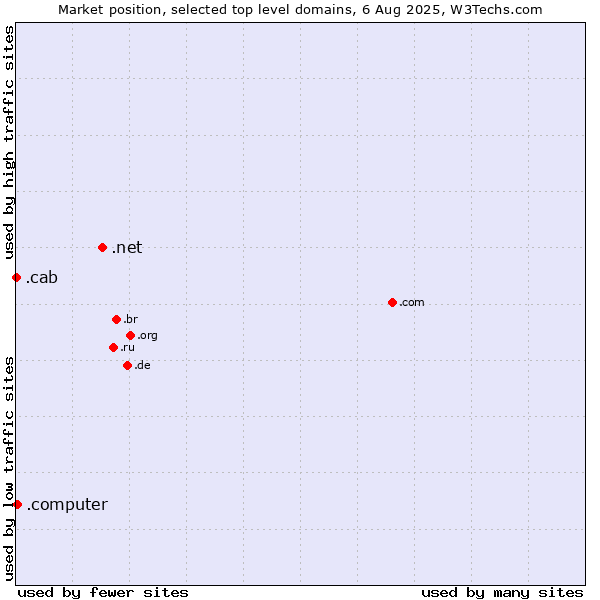 Market position of .net (Network providers) vs. .computer (Computer industry) vs. .cab (Taxi services)