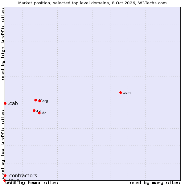 Market position of .cab (Taxi services) vs. .contractors (Professional contractors) vs. .java (Java programming language)