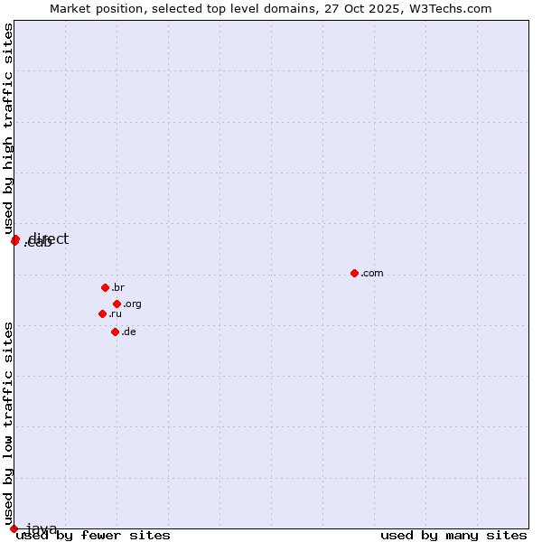 Market position of .direct (Direct) vs. .cab (Taxi services) vs. .java (Java programming language)
