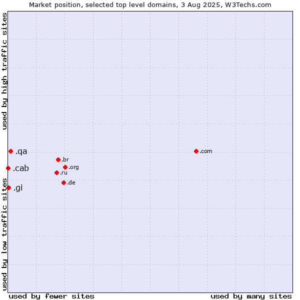 Market position of .qa (Qatar) vs. .gi (Gibraltar) vs. .cab (Taxi services)