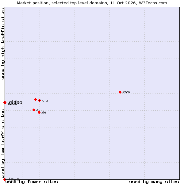 Market position of .cab (Taxi services) vs. .globo (Globo Comunicação e Participações brand) vs. .java (Java programming language)