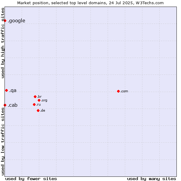Market position of .qa (Qatar) vs. .cab (Taxi services) vs. .google (Google brand)