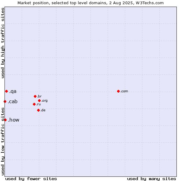 Market position of .qa (Qatar) vs. .how (How) vs. .cab (Taxi services)