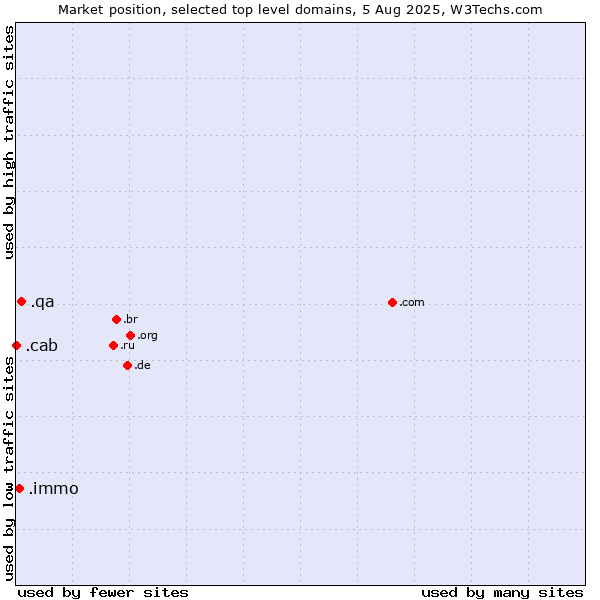 Market position of .qa (Qatar) vs. .immo (Immobilier, French for real estate) vs. .cab (Taxi services)