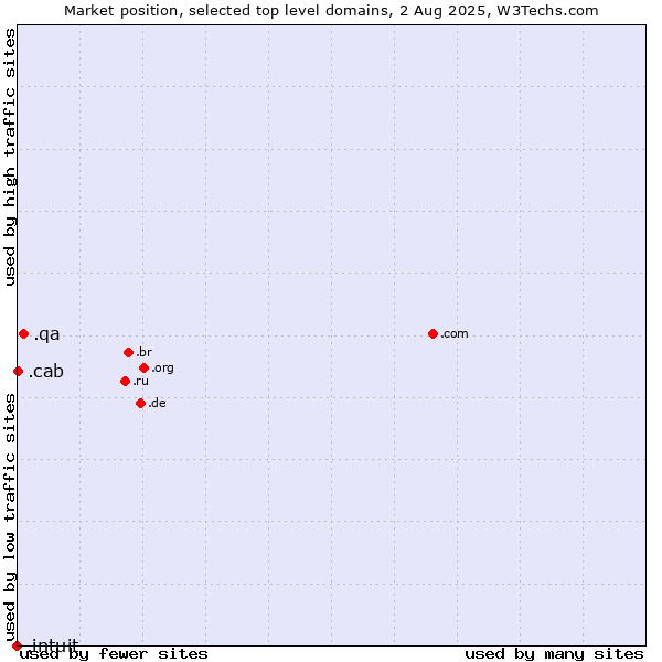 Market position of .qa (Qatar) vs. .cab (Taxi services) vs. .intuit (Intuit brand)