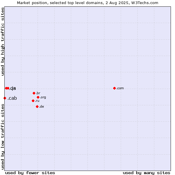 Market position of .is (Iceland) vs. .qa (Qatar) vs. .cab (Taxi services)