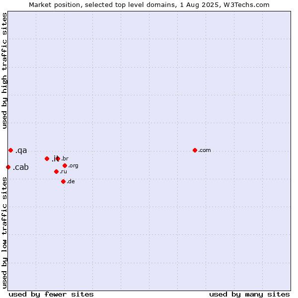 Market position of .it (Italy) vs. .qa (Qatar) vs. .cab (Taxi services)