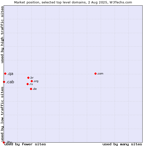 Market position of .qa (Qatar) vs. .cab (Taxi services) vs. .itv (ITV brand)