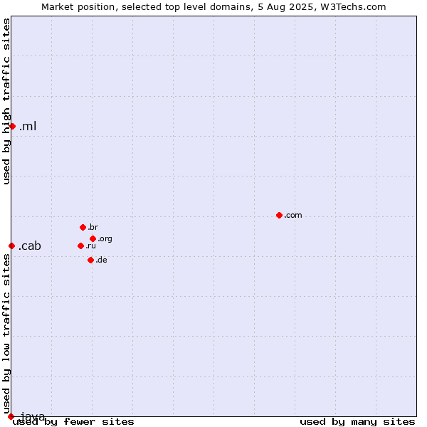 Market position of .ml (Mali) vs. .cab (Taxi services) vs. .java (Java programming language)