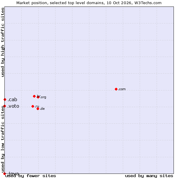 Market position of .cab (Taxi services) vs. .voto (Spanish for vote) vs. .java (Java programming language)