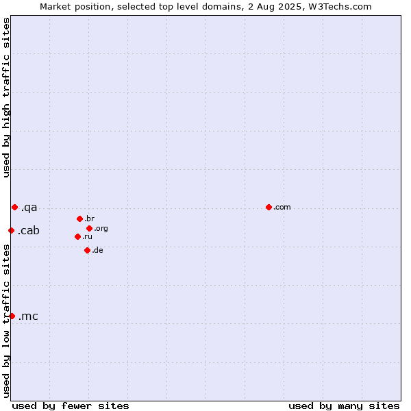 Market position of .qa (Qatar) vs. .mc (Monaco) vs. .cab (Taxi services)