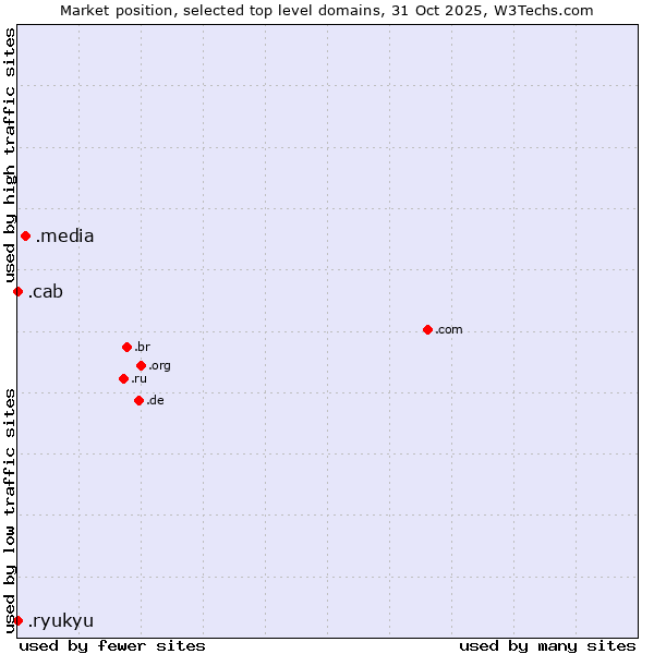 Market position of .media (Media) vs. .cab (Taxi services) vs. .ryukyu (Ryukyu, region of Okinawa, Japan)