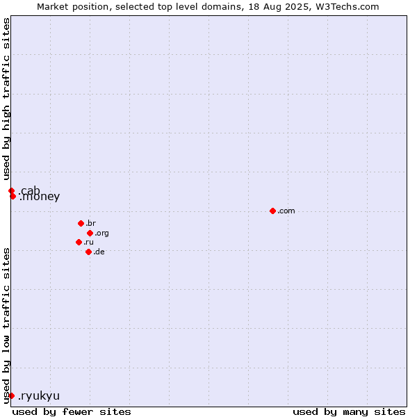Market position of .money (Money) vs. .cab (Taxi services) vs. .ryukyu (Ryukyu, region of Okinawa, Japan)
