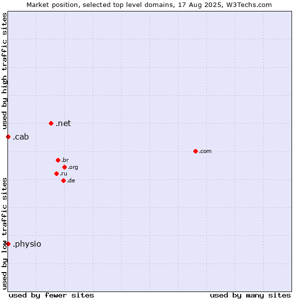 Market position of .net (Network providers) vs. .cab (Taxi services) vs. .physio (Physiotherapy)