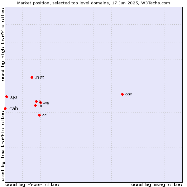 Market position of .net (Network providers) vs. .qa (Qatar) vs. .cab (Taxi services)