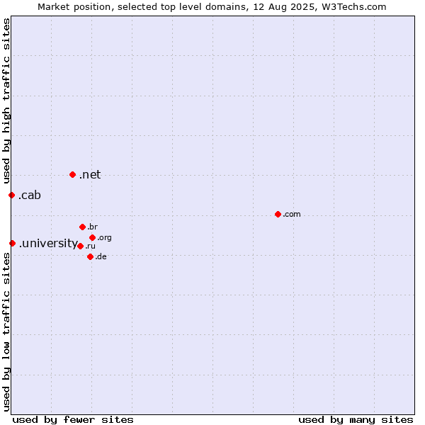 Market position of .net (Network providers) vs. .university (University) vs. .cab (Taxi services)